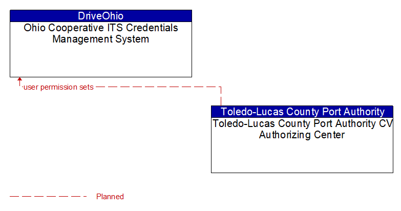 Ohio Cooperative ITS Credentials Management System to Toledo-Lucas County Port Authority CV Authorizing Center Interface Diagram