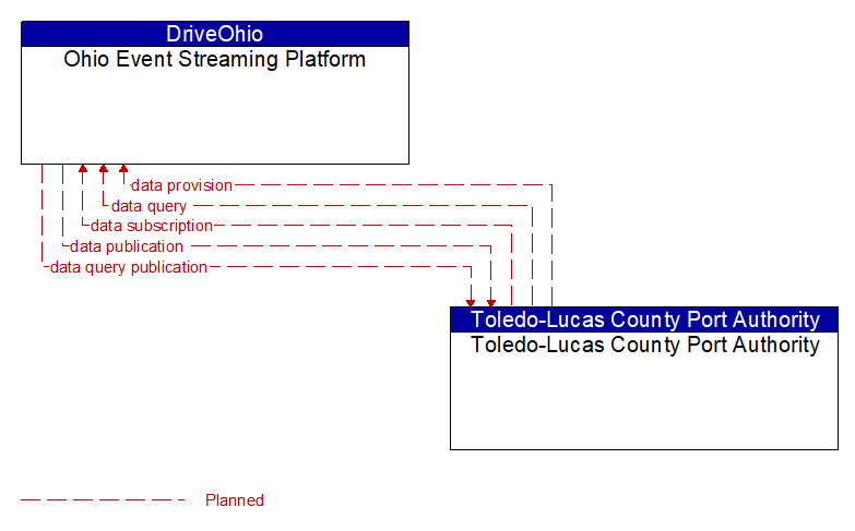 Ohio Event Streaming Platform to Toledo-Lucas County Port Authority Interface Diagram