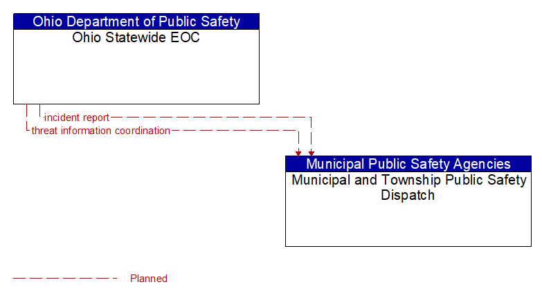Ohio Statewide EOC to Municipal and Township Public Safety Dispatch Interface Diagram
