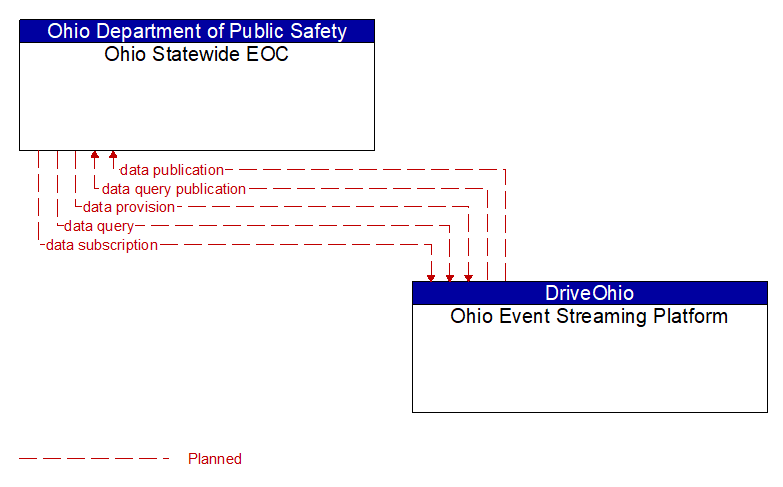 Ohio Statewide EOC to Ohio Event Streaming Platform Interface Diagram