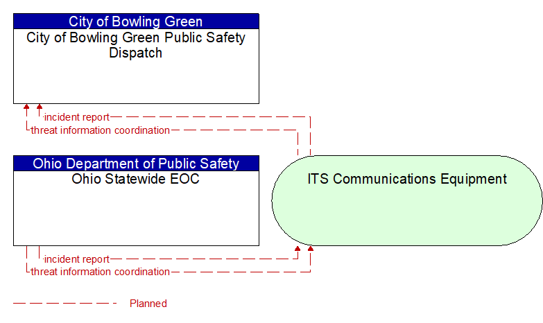 Ohio Statewide EOC to City of Bowling Green Public Safety Dispatch Interface Diagram