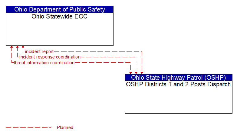 Ohio Statewide EOC to OSHP Districts 1 and 2 Posts Dispatch Interface Diagram