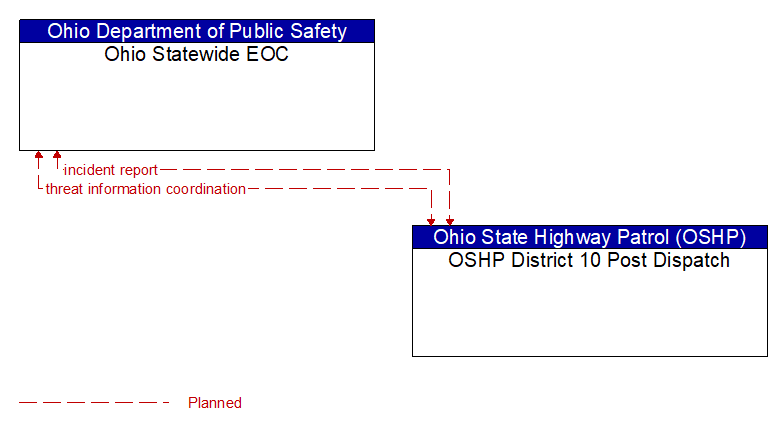 Ohio Statewide EOC to OSHP District 10 Post Dispatch Interface Diagram