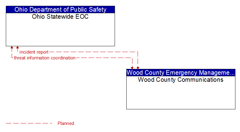 Ohio Statewide EOC to Wood County Communications Interface Diagram