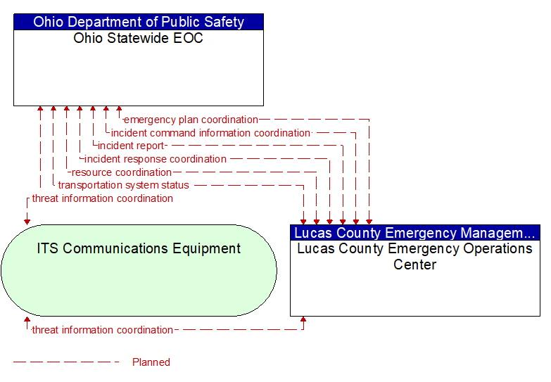 Ohio Statewide EOC to Lucas County Emergency Operations Center Interface Diagram