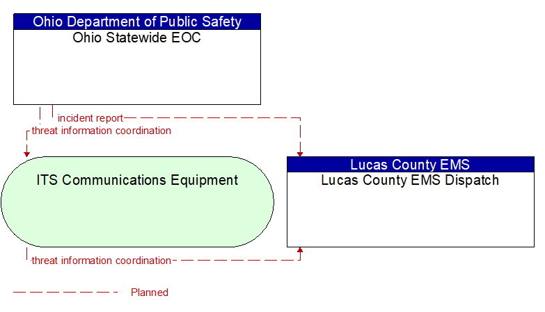 Ohio Statewide EOC to Lucas County EMS Dispatch Interface Diagram