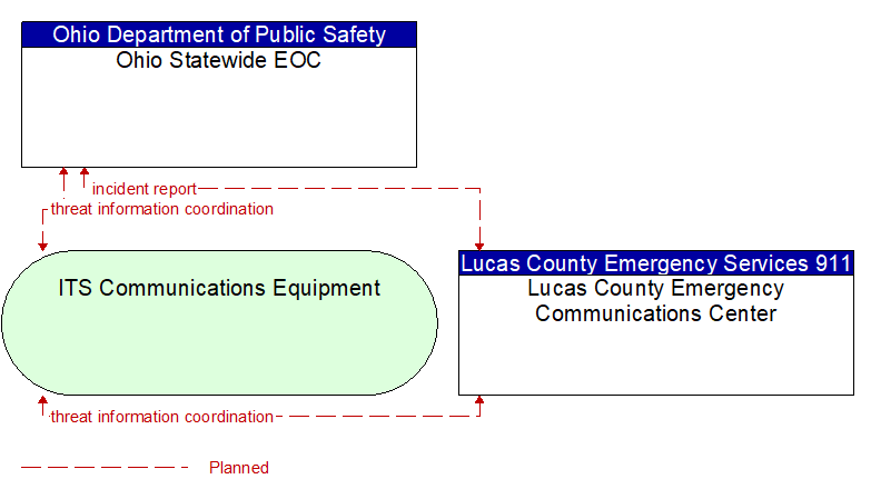 Ohio Statewide EOC to Lucas County Emergency Communications Center Interface Diagram