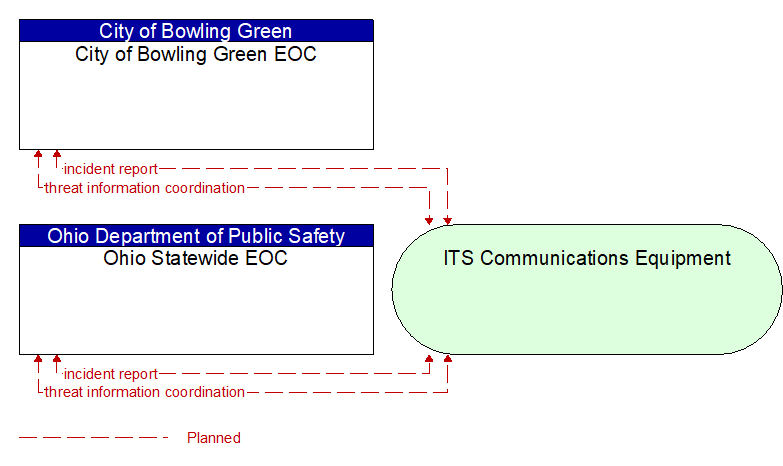 Ohio Statewide EOC to City of Bowling Green EOC Interface Diagram