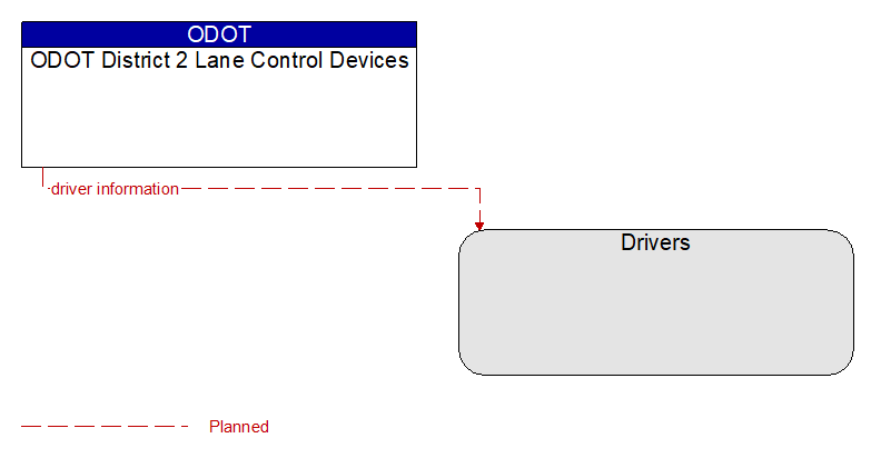 ODOT District 2 Lane Control Devices to Drivers Interface Diagram