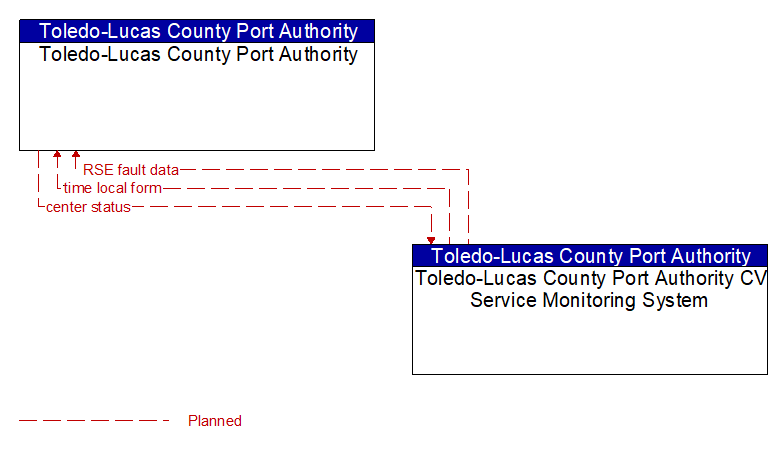 Toledo-Lucas County Port Authority to Toledo-Lucas County Port Authority CV Service Monitoring System Interface Diagram