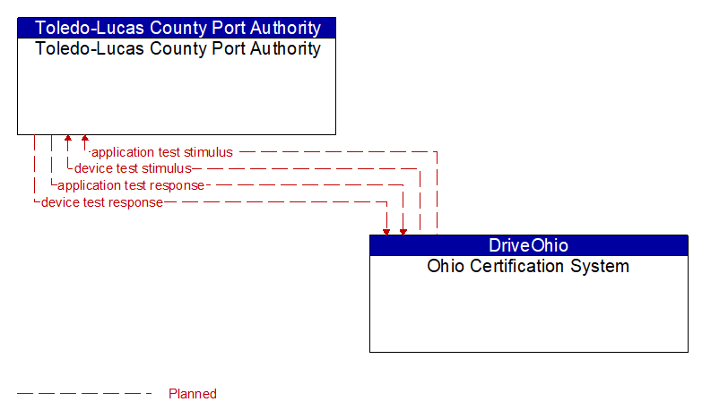 Toledo-Lucas County Port Authority to Ohio Certification System Interface Diagram