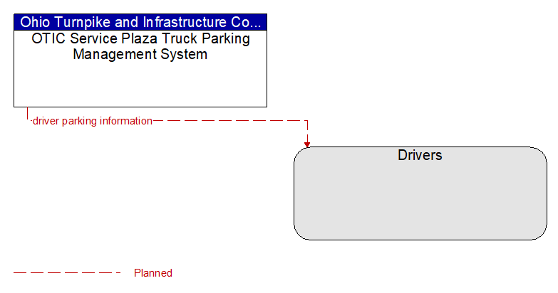 OTIC Service Plaza Truck Parking Management System to Drivers Interface Diagram