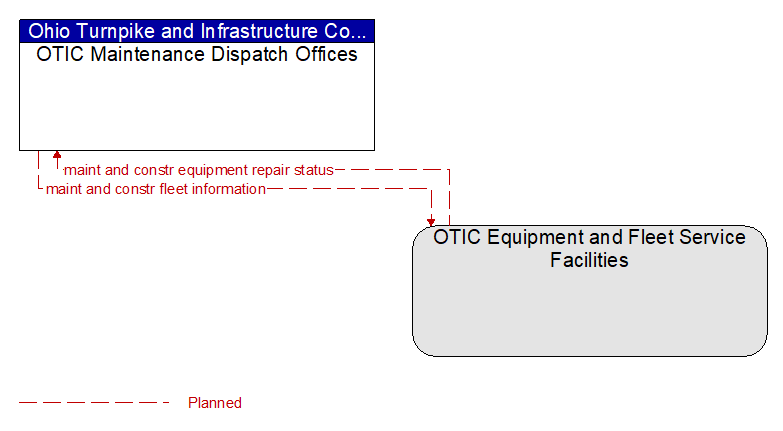 OTIC Maintenance Dispatch Offices to OTIC Equipment and Fleet Service Facilities Interface Diagram