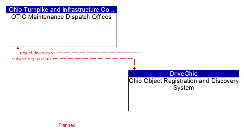 OTIC Maintenance Dispatch Offices to Ohio Object Registration and Discovery System Interface Diagram