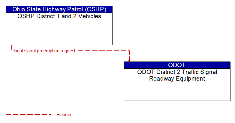 OSHP District 1 and 2 Vehicles to ODOT District 2 Traffic Signal Roadway Equipment Interface Diagram