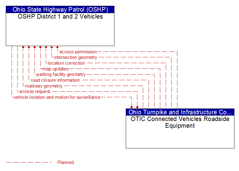 OSHP District 1 and 2 Vehicles to OTIC Connected Vehicles Roadside Equipment Interface Diagram