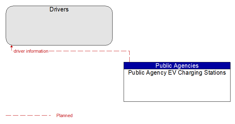 Drivers to Public Agency EV Charging Stations Interface Diagram