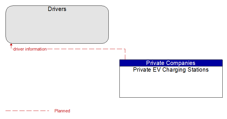 Drivers to Private EV Charging Stations Interface Diagram