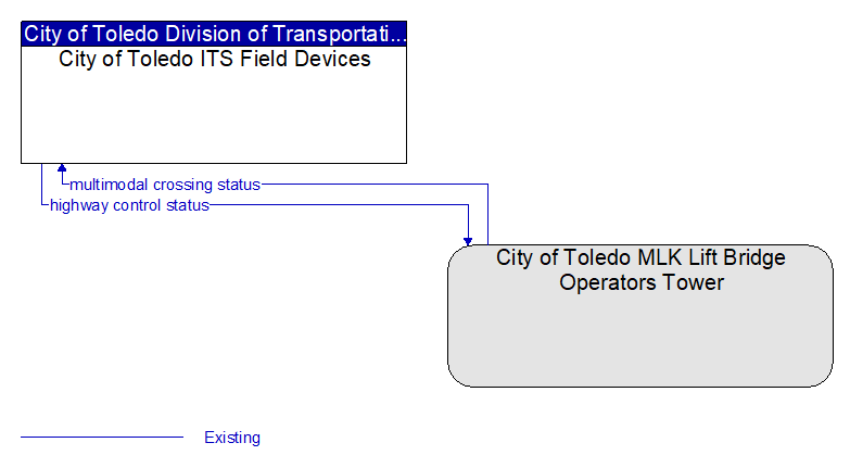 City of Toledo ITS Field Devices to City of Toledo MLK Lift Bridge Operators Tower Interface Diagram