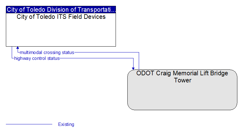 City of Toledo ITS Field Devices to ODOT Craig Memorial Lift Bridge Tower Interface Diagram