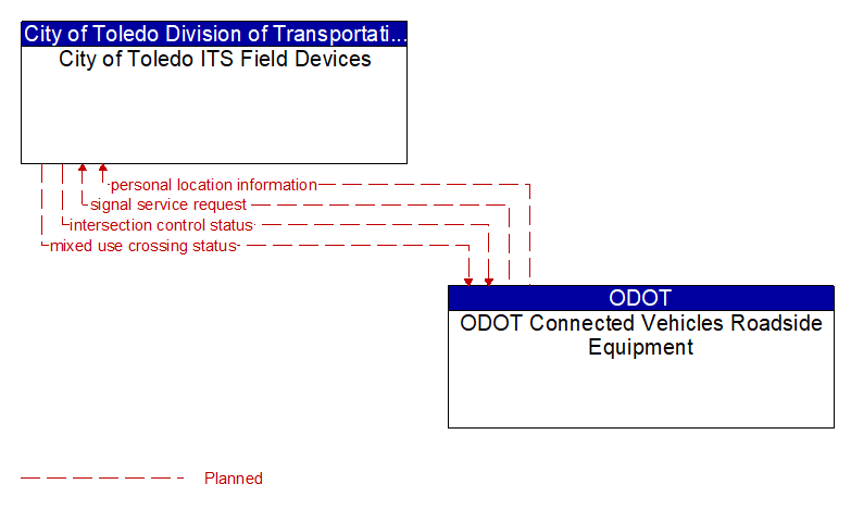 City of Toledo ITS Field Devices to ODOT Connected Vehicles Roadside Equipment Interface Diagram