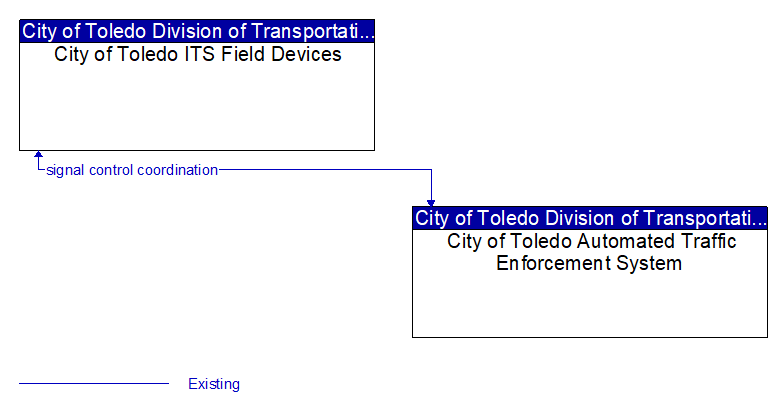 City of Toledo ITS Field Devices to City of Toledo Automated Traffic Enforcement System Interface Diagram