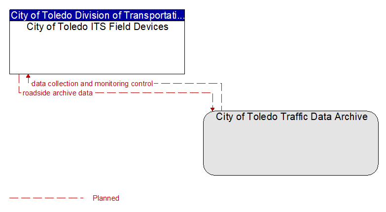 City of Toledo ITS Field Devices to City of Toledo Traffic Data Archive Interface Diagram
