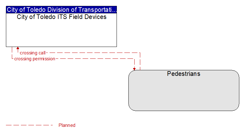 City of Toledo ITS Field Devices to Pedestrians Interface Diagram