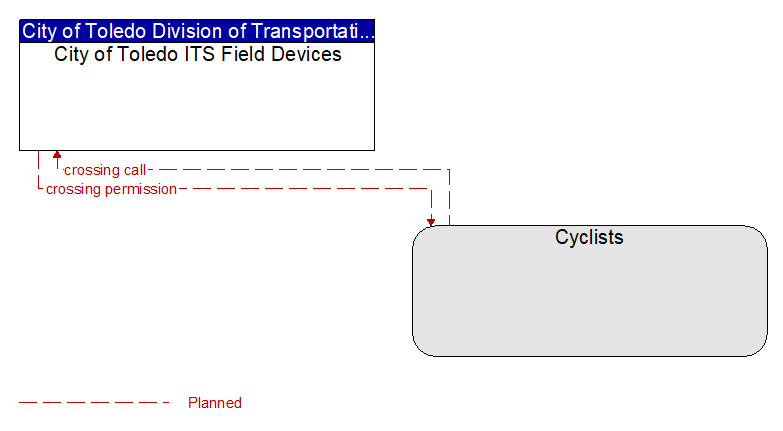 City of Toledo ITS Field Devices to Cyclists Interface Diagram