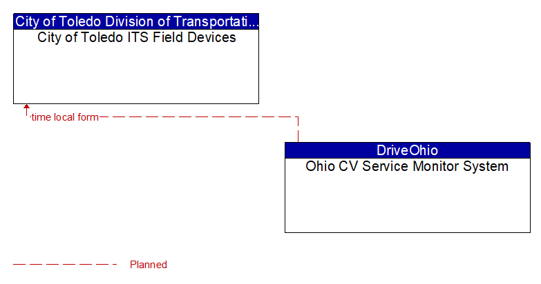 City of Toledo ITS Field Devices to Ohio CV Service Monitor System Interface Diagram