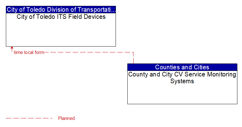 City of Toledo ITS Field Devices to County and City CV Service Monitoring Systems Interface Diagram