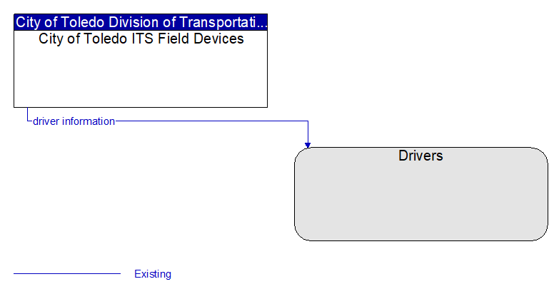 City of Toledo ITS Field Devices to Drivers Interface Diagram