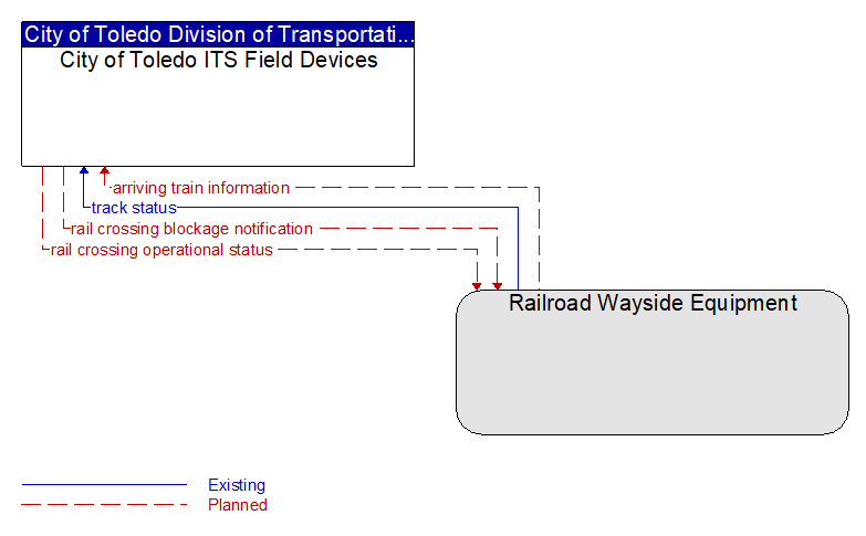 City of Toledo ITS Field Devices to Railroad Wayside Equipment Interface Diagram