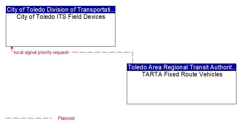 City of Toledo ITS Field Devices to TARTA Fixed Route Vehicles Interface Diagram