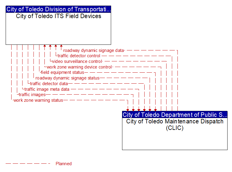 City of Toledo ITS Field Devices to City of Toledo Maintenance Dispatch (CLIC) Interface Diagram