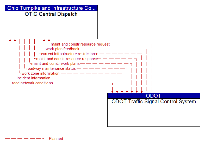 OTIC Central Dispatch to ODOT Traffic Signal Control System Interface Diagram