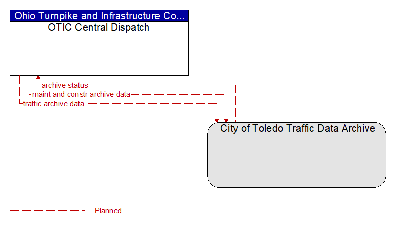 OTIC Central Dispatch to City of Toledo Traffic Data Archive Interface Diagram