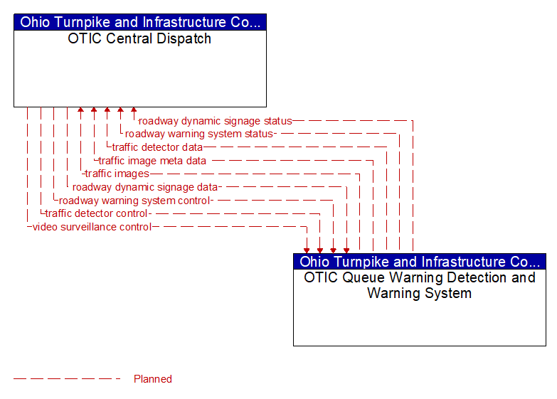 OTIC Central Dispatch to OTIC Queue Warning Detection and Warning System Interface Diagram