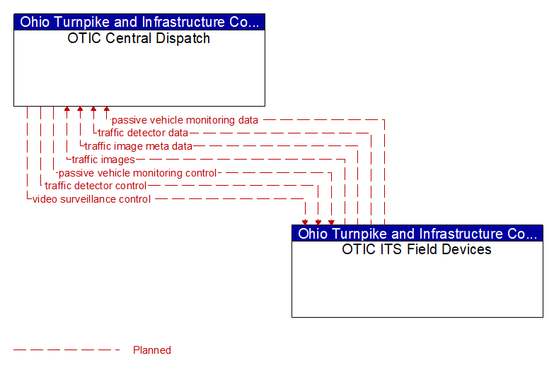 OTIC Central Dispatch to OTIC ITS Field Devices Interface Diagram