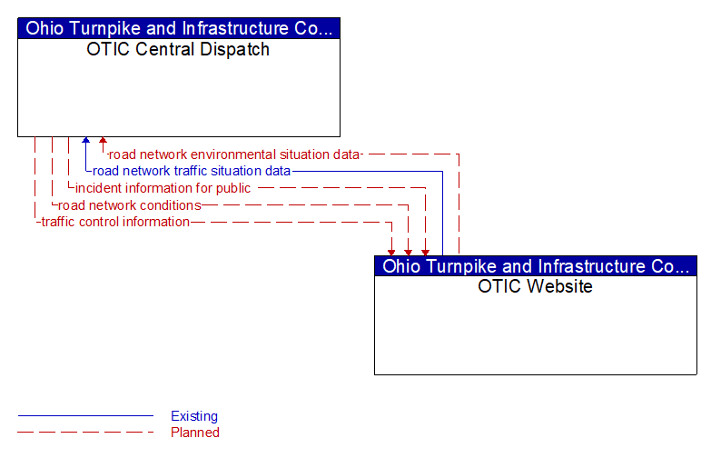 OTIC Central Dispatch to OTIC Website Interface Diagram