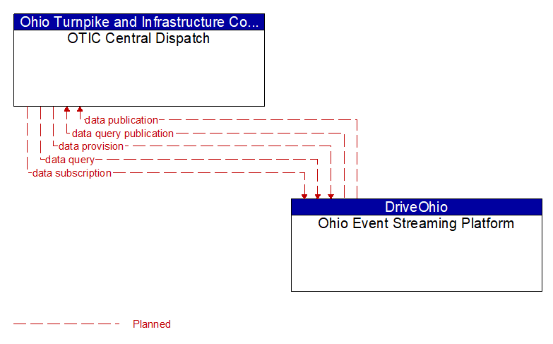 OTIC Central Dispatch to Ohio Event Streaming Platform Interface Diagram