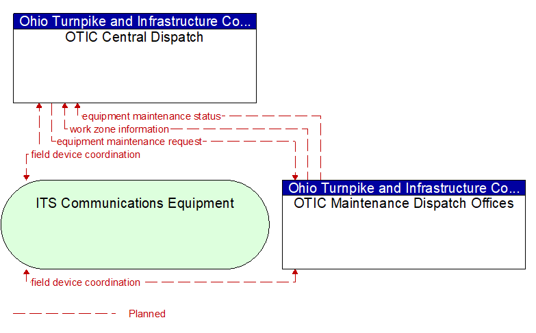 OTIC Central Dispatch to OTIC Maintenance Dispatch Offices Interface Diagram