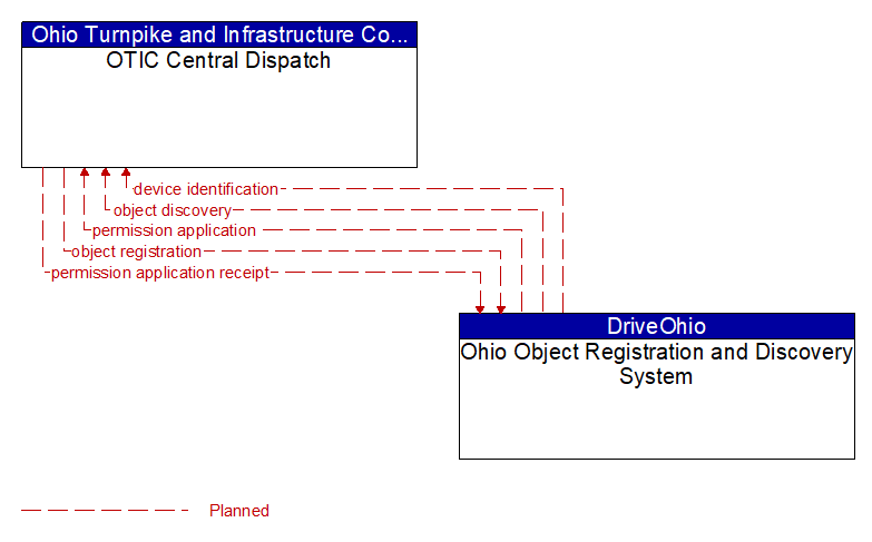 OTIC Central Dispatch to Ohio Object Registration and Discovery System Interface Diagram