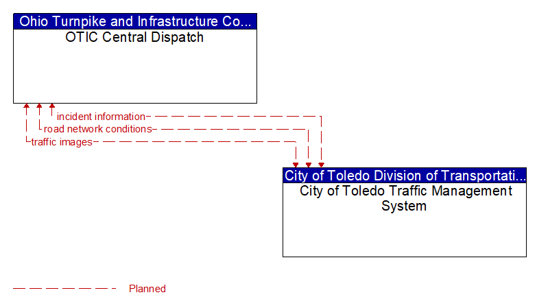 OTIC Central Dispatch to City of Toledo Traffic Management System Interface Diagram