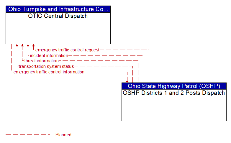 OTIC Central Dispatch to OSHP Districts 1 and 2 Posts Dispatch Interface Diagram