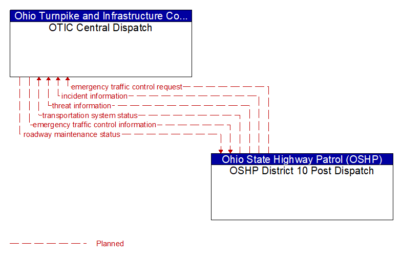 OTIC Central Dispatch to OSHP District 10 Post Dispatch Interface Diagram