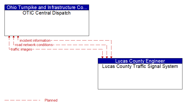 OTIC Central Dispatch to Lucas County Traffic Signal System Interface Diagram