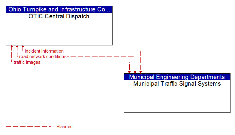 OTIC Central Dispatch to Municipal Traffic Signal Systems Interface Diagram