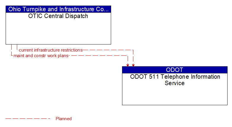 OTIC Central Dispatch to ODOT 511 Telephone Information Service Interface Diagram