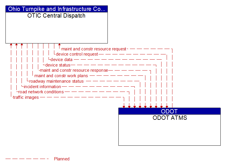 OTIC Central Dispatch to ODOT ATMS Interface Diagram